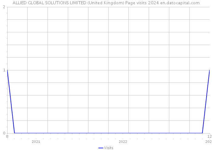 ALLIED GLOBAL SOLUTIONS LIMITED (United Kingdom) Page visits 2024 