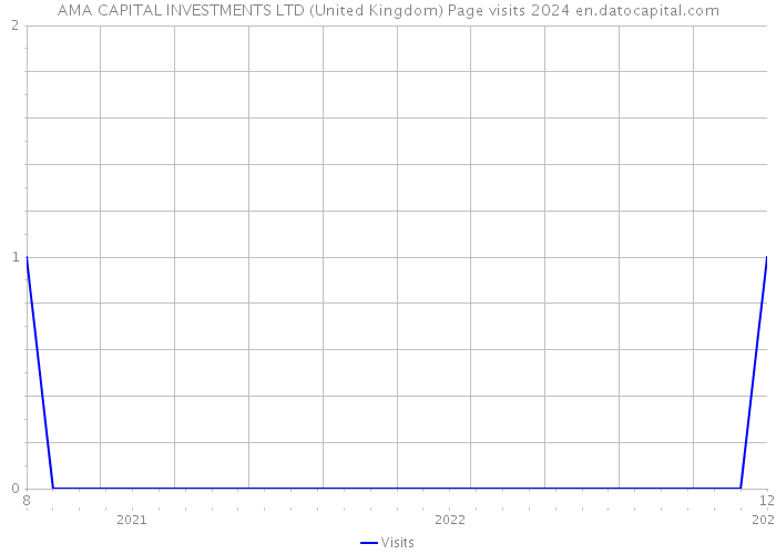 AMA CAPITAL INVESTMENTS LTD (United Kingdom) Page visits 2024 