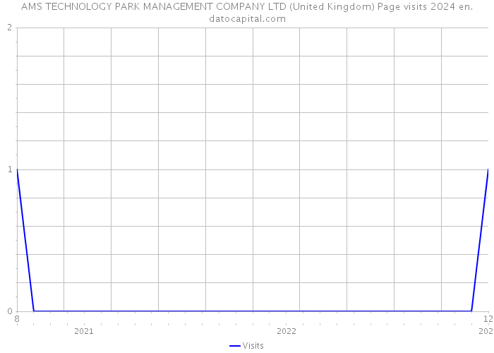 AMS TECHNOLOGY PARK MANAGEMENT COMPANY LTD (United Kingdom) Page visits 2024 