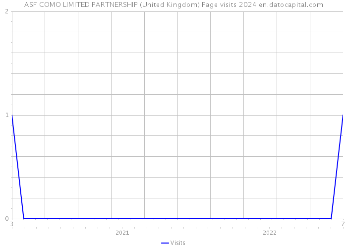 ASF COMO LIMITED PARTNERSHIP (United Kingdom) Page visits 2024 