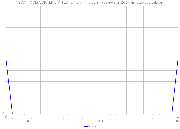 ASIAN FOOD CORNER LIMITED (United Kingdom) Page visits 2024 