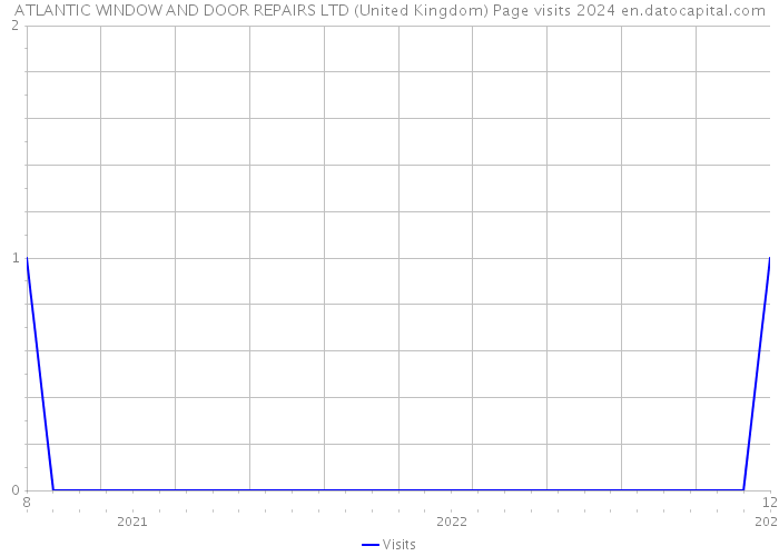 ATLANTIC WINDOW AND DOOR REPAIRS LTD (United Kingdom) Page visits 2024 