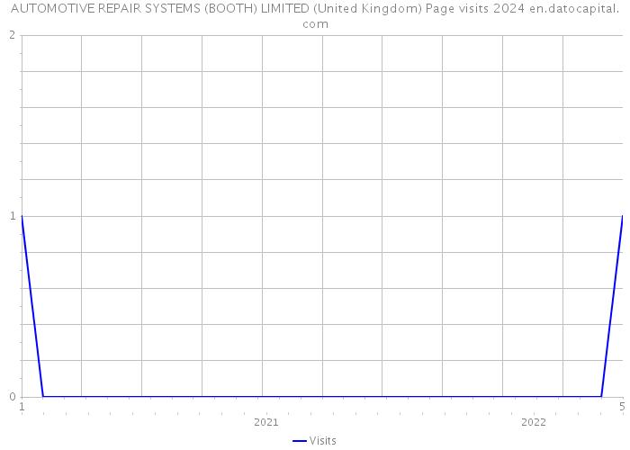 AUTOMOTIVE REPAIR SYSTEMS (BOOTH) LIMITED (United Kingdom) Page visits 2024 