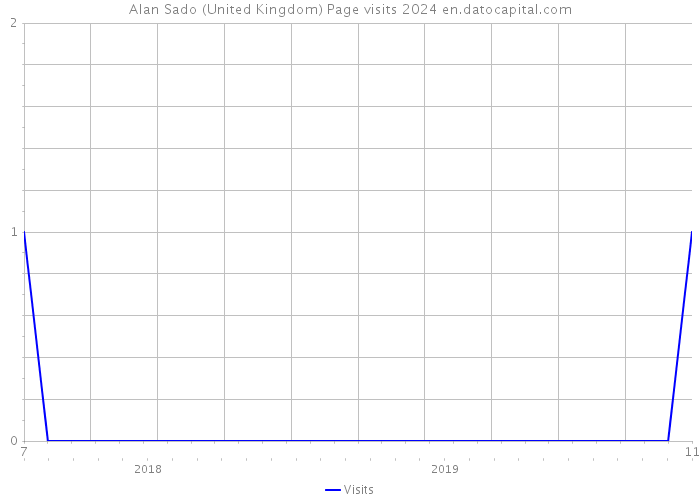 Alan Sado (United Kingdom) Page visits 2024 