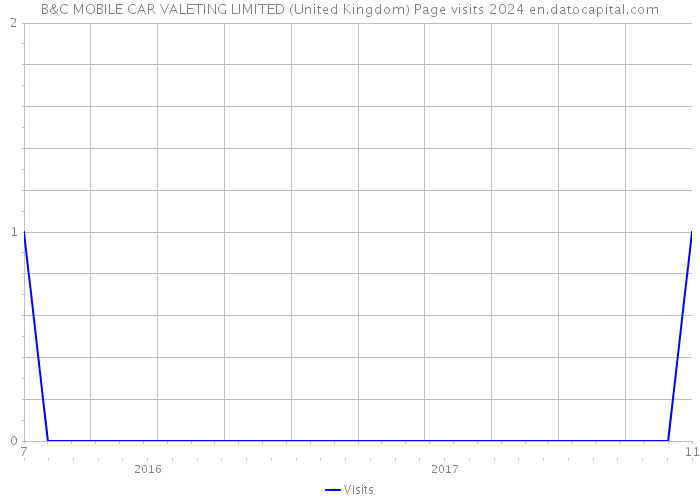 B&C MOBILE CAR VALETING LIMITED (United Kingdom) Page visits 2024 