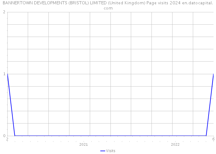 BANNERTOWN DEVELOPMENTS (BRISTOL) LIMITED (United Kingdom) Page visits 2024 