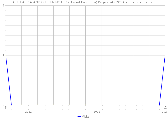 BATH FASCIA AND GUTTERING LTD (United Kingdom) Page visits 2024 