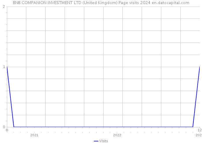 BNB COMPANION INVESTMENT LTD (United Kingdom) Page visits 2024 