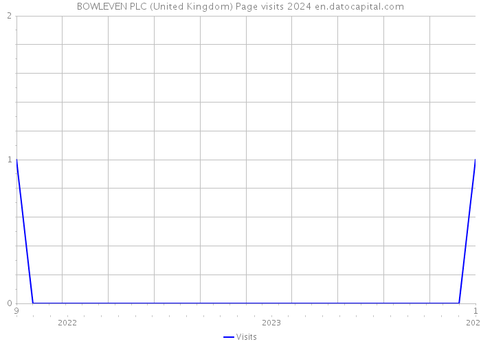 BOWLEVEN PLC (United Kingdom) Page visits 2024 