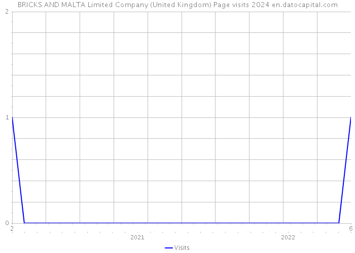 BRICKS AND MALTA Limited Company (United Kingdom) Page visits 2024 
