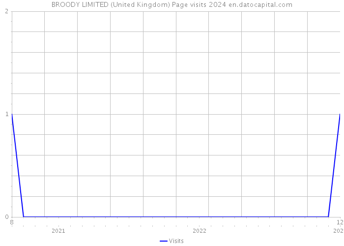 BROODY LIMITED (United Kingdom) Page visits 2024 