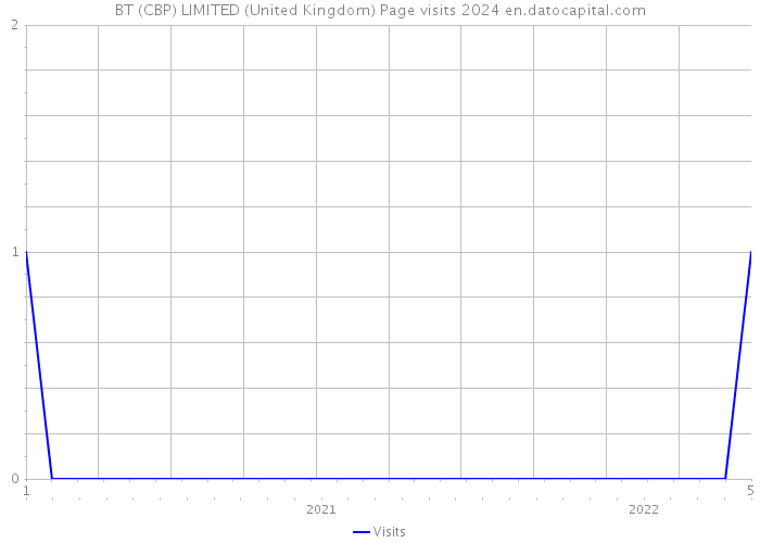 BT (CBP) LIMITED (United Kingdom) Page visits 2024 