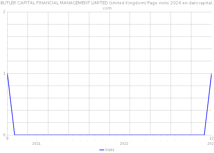 BUTLER CAPITAL FINANCIAL MANAGEMENT LIMITED (United Kingdom) Page visits 2024 