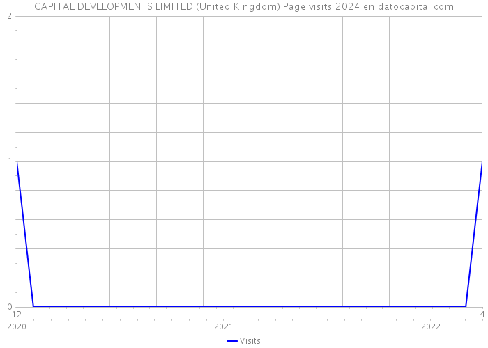CAPITAL DEVELOPMENTS LIMITED (United Kingdom) Page visits 2024 
