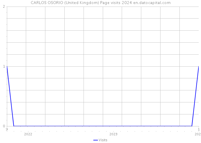 CARLOS OSORIO (United Kingdom) Page visits 2024 