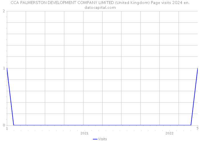 CCA PALMERSTON DEVELOPMENT COMPANY LIMITED (United Kingdom) Page visits 2024 