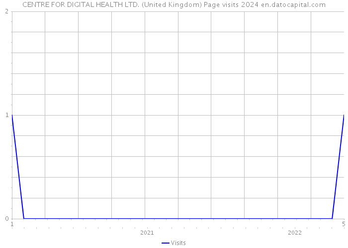 CENTRE FOR DIGITAL HEALTH LTD. (United Kingdom) Page visits 2024 