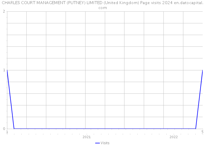 CHARLES COURT MANAGEMENT (PUTNEY) LIMITED (United Kingdom) Page visits 2024 