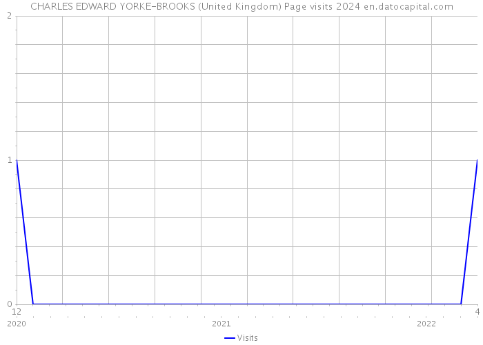 CHARLES EDWARD YORKE-BROOKS (United Kingdom) Page visits 2024 