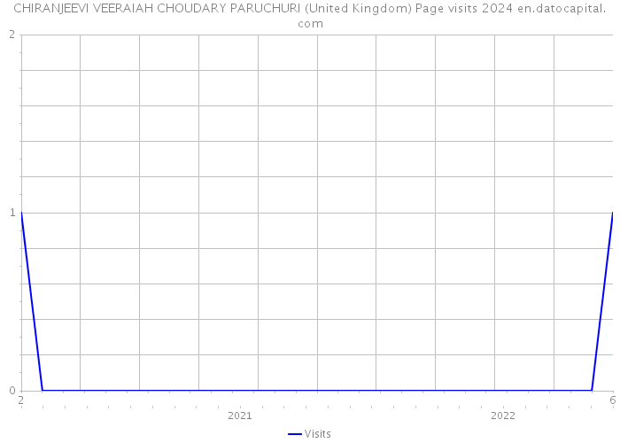 CHIRANJEEVI VEERAIAH CHOUDARY PARUCHURI (United Kingdom) Page visits 2024 
