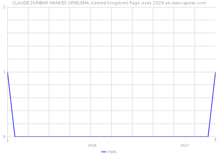 CLAUDE DUNBAR HANKES ORIELSMA (United Kingdom) Page visits 2024 