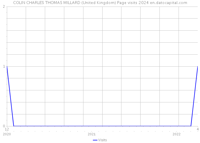 COLIN CHARLES THOMAS MILLARD (United Kingdom) Page visits 2024 