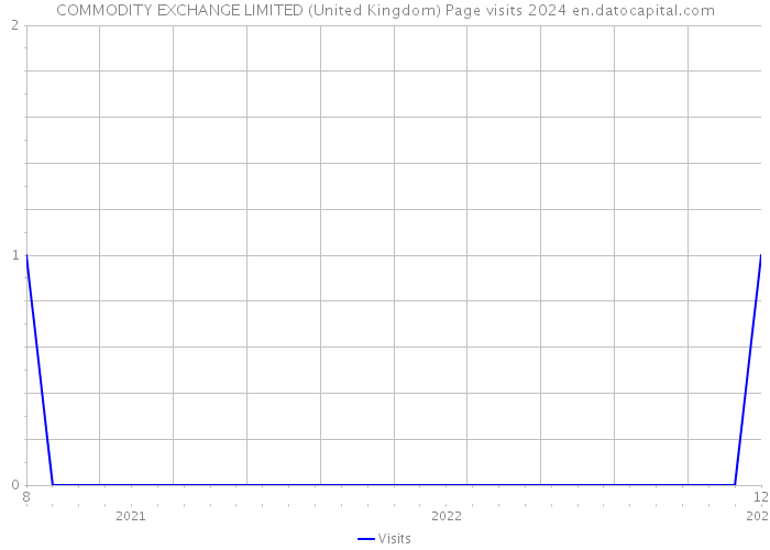 COMMODITY EXCHANGE LIMITED (United Kingdom) Page visits 2024 