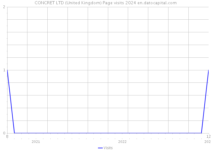 CONCRET LTD (United Kingdom) Page visits 2024 