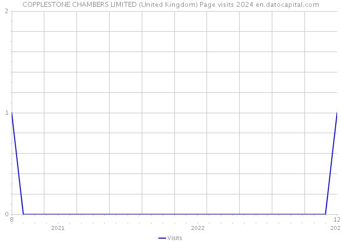 COPPLESTONE CHAMBERS LIMITED (United Kingdom) Page visits 2024 