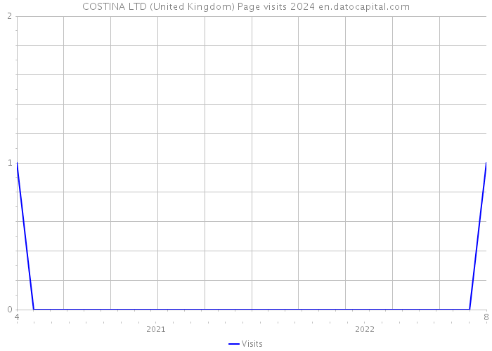 COSTINA LTD (United Kingdom) Page visits 2024 