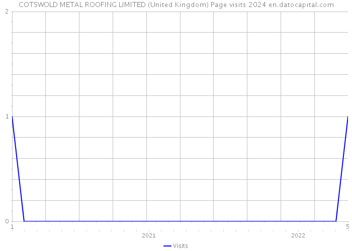 COTSWOLD METAL ROOFING LIMITED (United Kingdom) Page visits 2024 