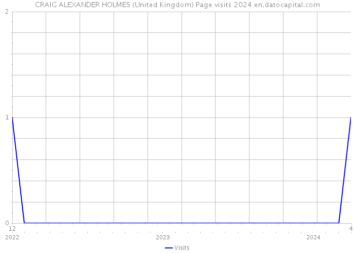 CRAIG ALEXANDER HOLMES (United Kingdom) Page visits 2024 