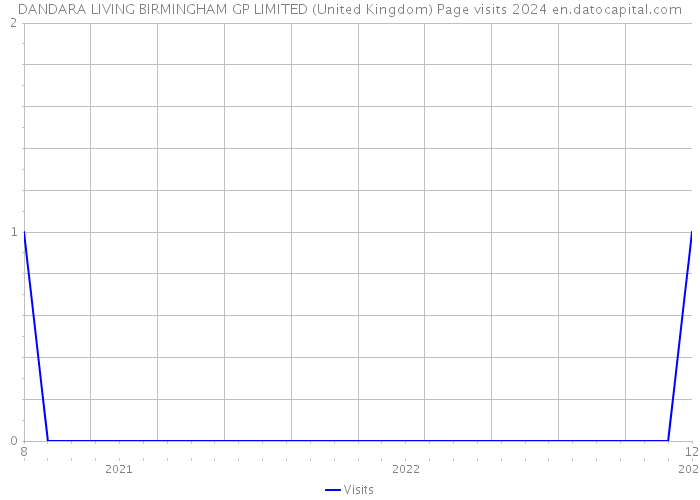 DANDARA LIVING BIRMINGHAM GP LIMITED (United Kingdom) Page visits 2024 