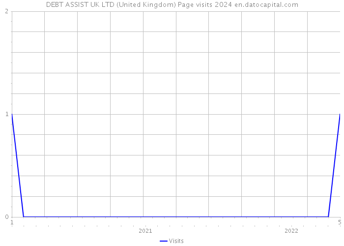 DEBT ASSIST UK LTD (United Kingdom) Page visits 2024 