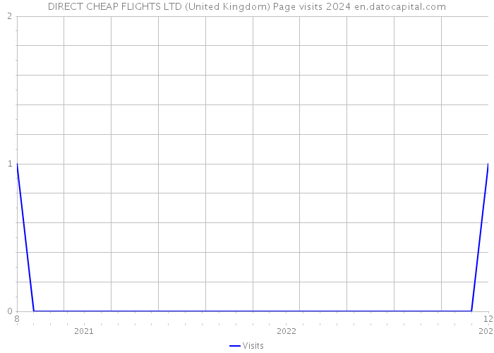 DIRECT CHEAP FLIGHTS LTD (United Kingdom) Page visits 2024 