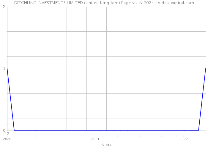 DITCHLING INVESTMENTS LIMITED (United Kingdom) Page visits 2024 