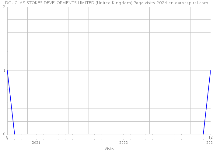 DOUGLAS STOKES DEVELOPMENTS LIMITED (United Kingdom) Page visits 2024 