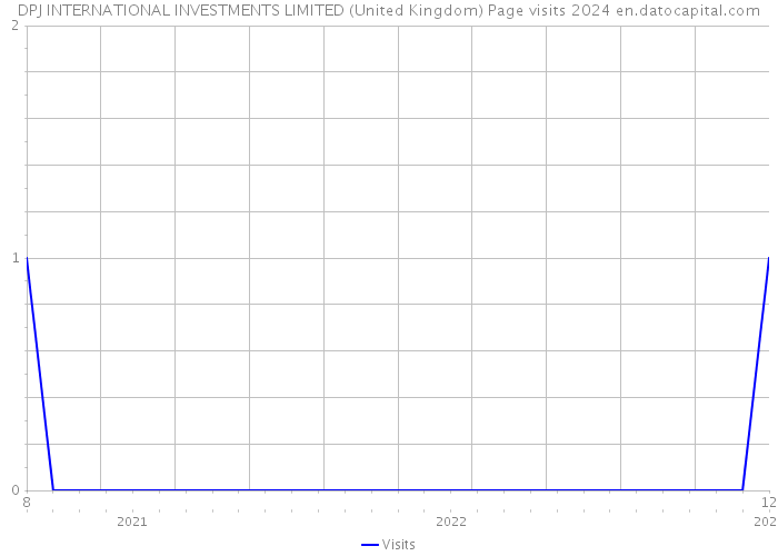 DPJ INTERNATIONAL INVESTMENTS LIMITED (United Kingdom) Page visits 2024 