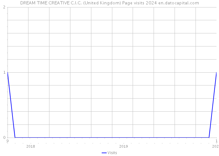 DREAM TIME CREATIVE C.I.C. (United Kingdom) Page visits 2024 