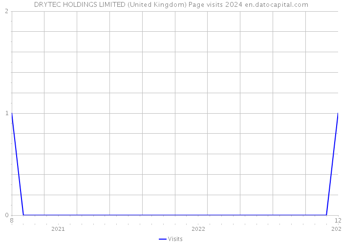 DRYTEC HOLDINGS LIMITED (United Kingdom) Page visits 2024 