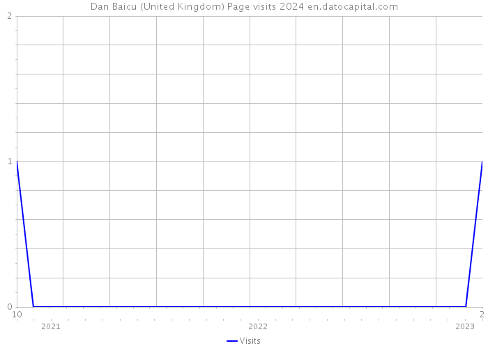 Dan Baicu (United Kingdom) Page visits 2024 
