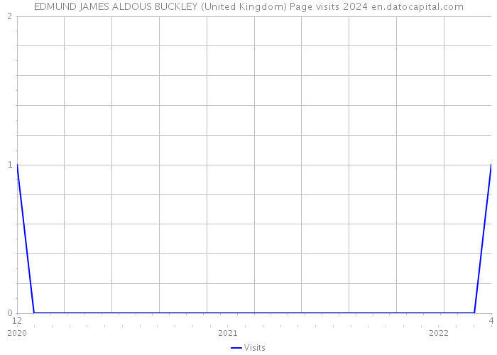 EDMUND JAMES ALDOUS BUCKLEY (United Kingdom) Page visits 2024 