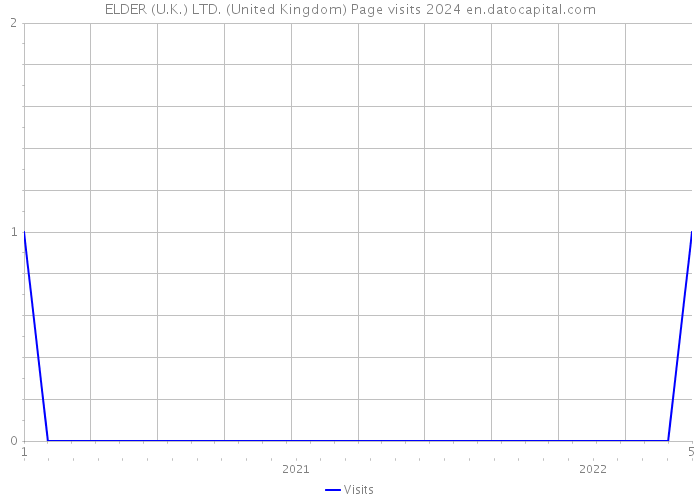 ELDER (U.K.) LTD. (United Kingdom) Page visits 2024 
