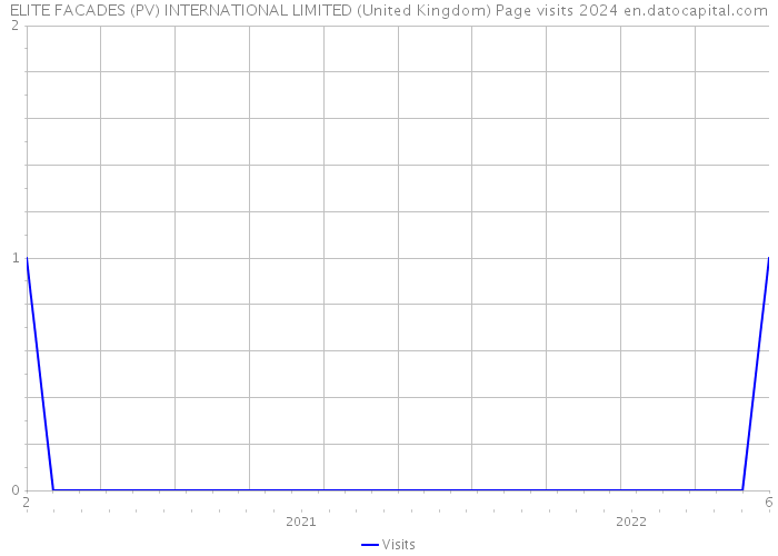 ELITE FACADES (PV) INTERNATIONAL LIMITED (United Kingdom) Page visits 2024 