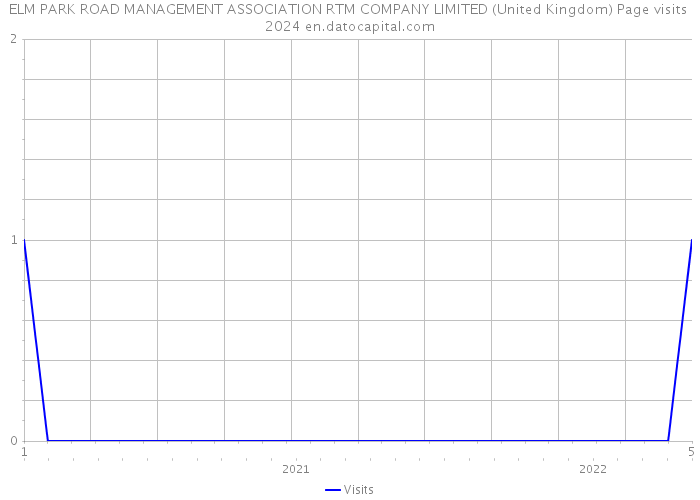 ELM PARK ROAD MANAGEMENT ASSOCIATION RTM COMPANY LIMITED (United Kingdom) Page visits 2024 