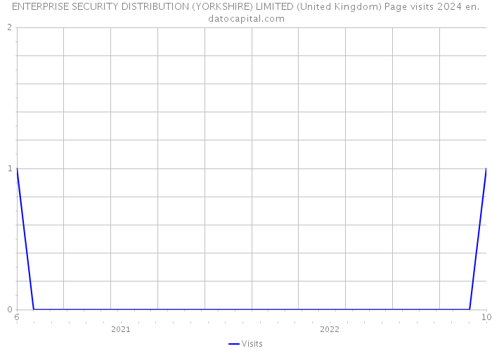 ENTERPRISE SECURITY DISTRIBUTION (YORKSHIRE) LIMITED (United Kingdom) Page visits 2024 