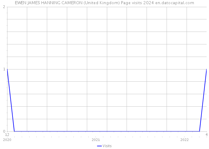 EWEN JAMES HANNING CAMERON (United Kingdom) Page visits 2024 