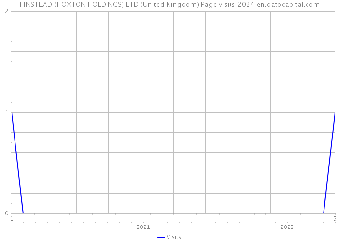 FINSTEAD (HOXTON HOLDINGS) LTD (United Kingdom) Page visits 2024 