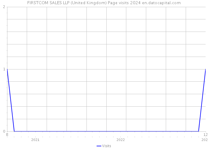 FIRSTCOM SALES LLP (United Kingdom) Page visits 2024 
