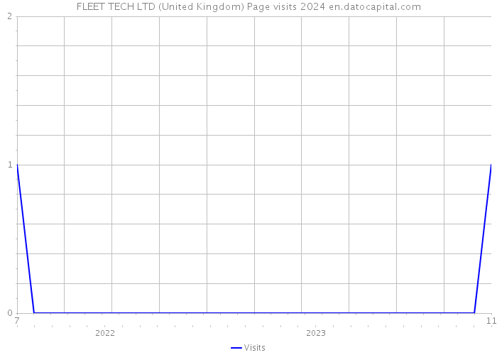 FLEET TECH LTD (United Kingdom) Page visits 2024 